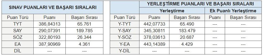 ÖSYM sonuç belgem: EA yerleştirme (Y-EA) başarı sırası 4.429, puanı 443,14389.